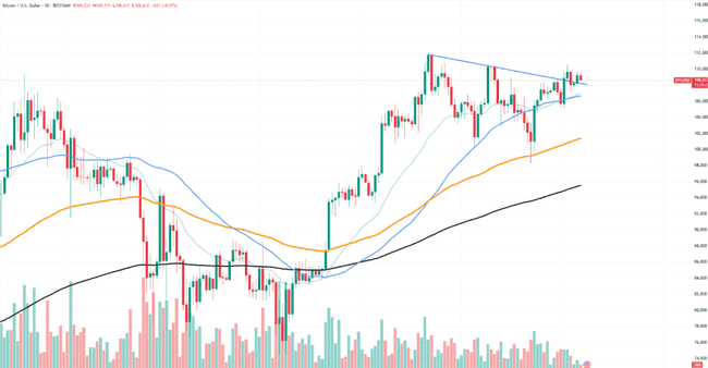 比特币冲刺14万，XRP、SOL面临生死抉择！(1)