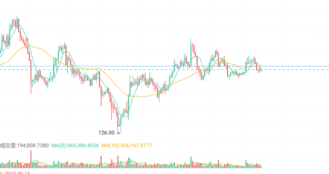 比特币冲刺14万，XRP、SOL面临生死抉择！(4)
