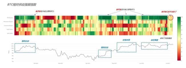 比特币涨势熄火？新韭菜正在撤离！(1)