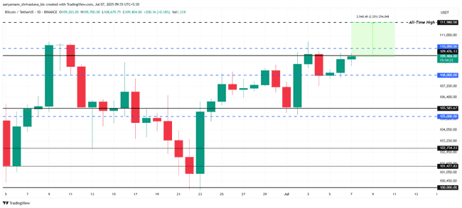 比特币109500美元生死线：突破还是回调？(3)