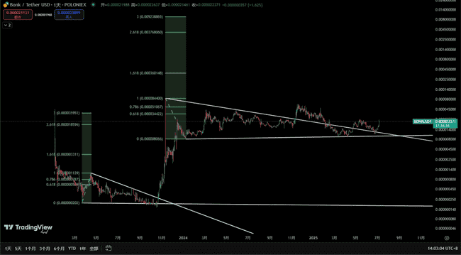 BONK狂飙400倍？SOL链变天！比特币反弹，这波行情怎么抓？(4)