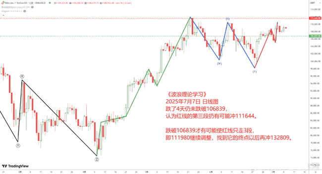 BTC突破历史新高！2025.7.7全球顶级交易员深度分析(14)