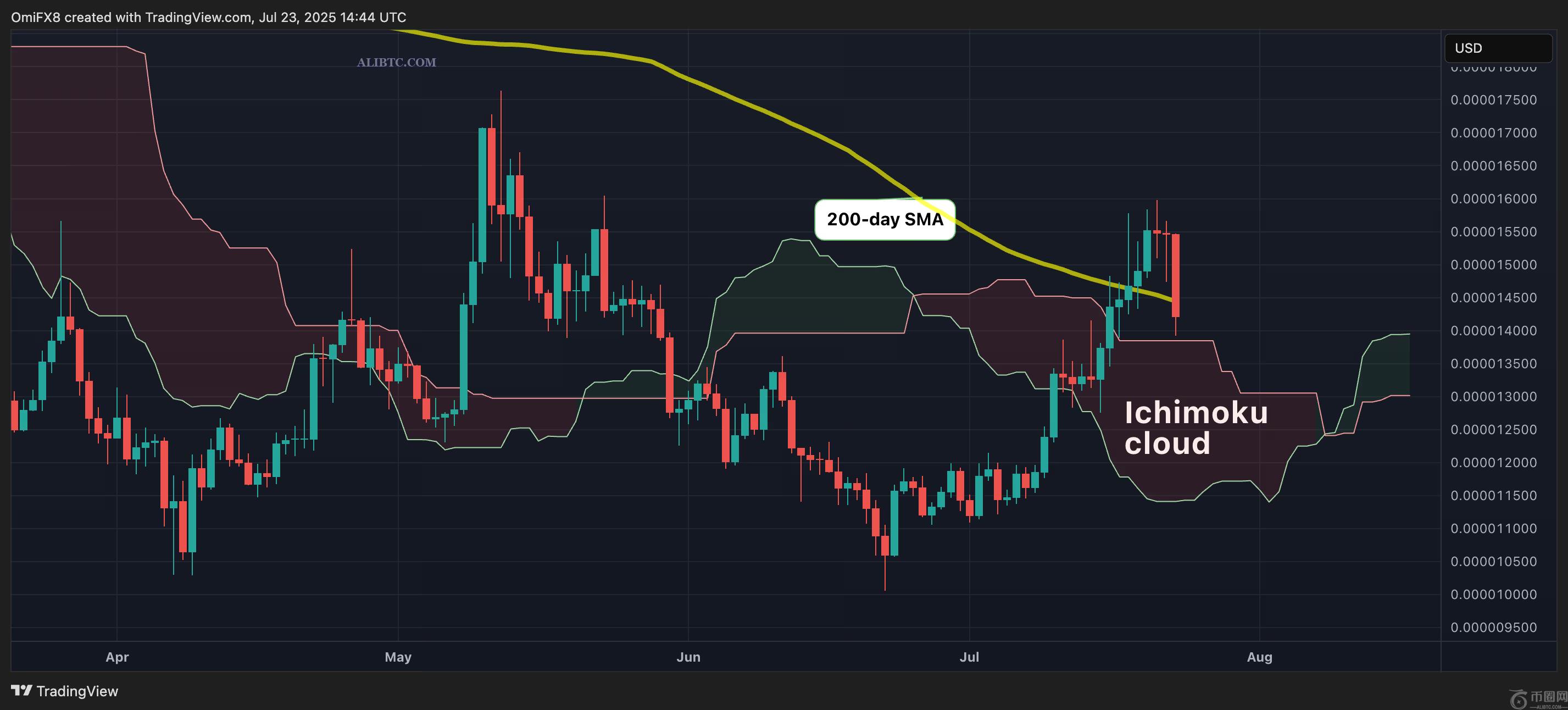 柴犬币 SHIB 随大盘下跌 7%，但表现优于狗狗币 (DOGE)(1)