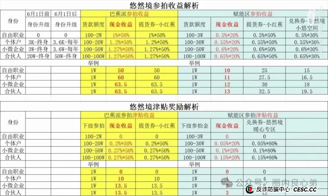 悠然境-巴蕉派小红蕉，互助竞拍骗局，多数投资者反应，提现不到账(2)