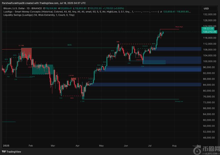 比特币价格预测：三角形压缩接近尾声，BTC或将突破12.5万美元大关(4)