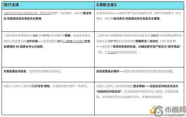 a16z：GENIUS法案通过后，CLARITY法案成加密市场结构立法关键(1)