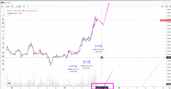 以太坊短线：今日最新行情分析，操作策略抢先看！(5)