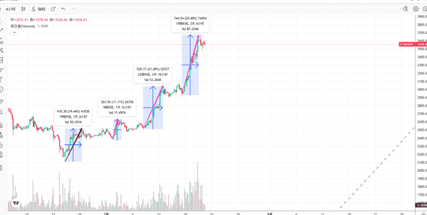 以太坊短线：今日最新行情分析，操作策略抢先看！(4)