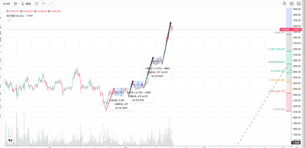 以太坊短线：今日最新行情分析，操作策略抢先看！(3)