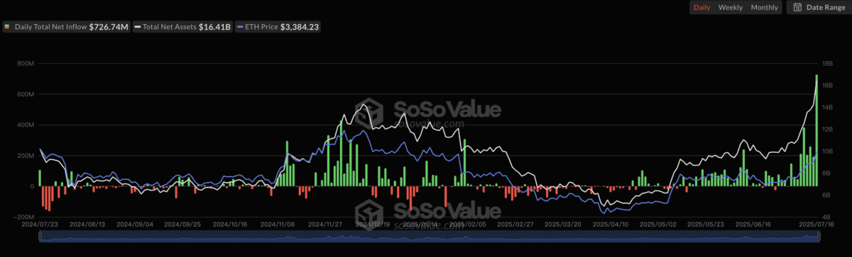 以太坊ETF净流入破纪录!买盘强劲,ETH需求百倍于供给!(2) 以太坊ETF净流入破纪录!买盘强劲,ETH需求百倍于供给!(2)