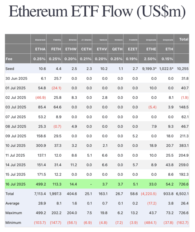 以太坊ETF净流入破纪录!买盘强劲,ETH需求百倍于供给!(1) 以太坊ETF净流入破纪录!买盘强劲,ETH需求百倍于供给!(1)