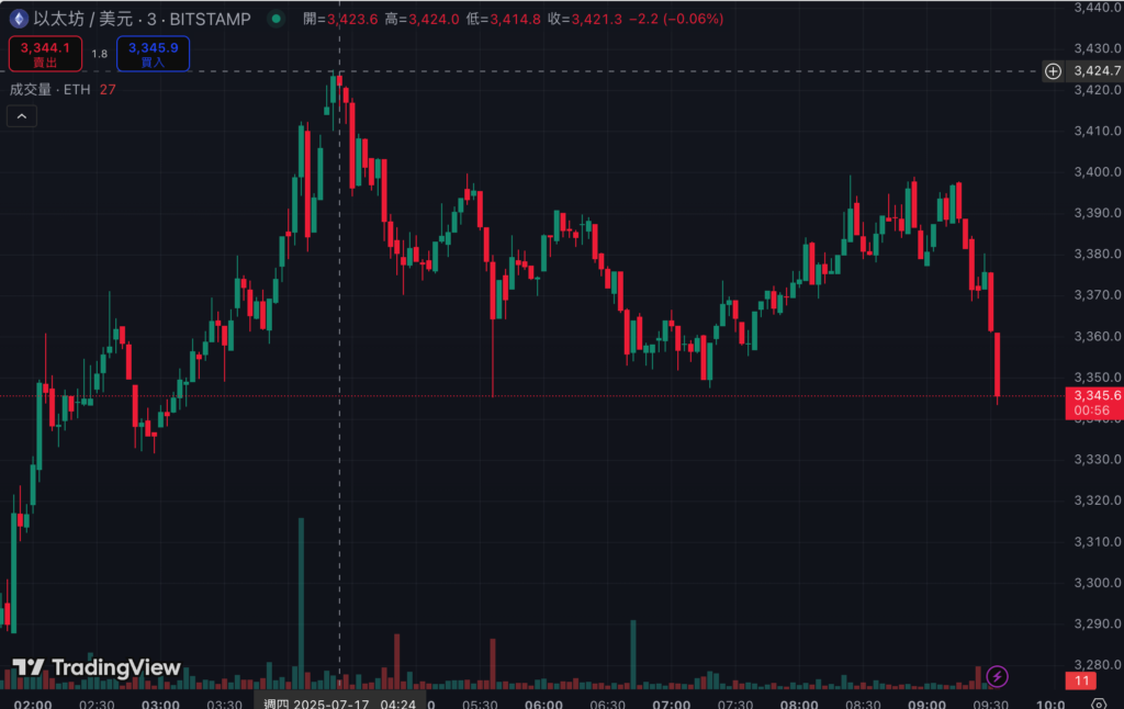 以太坊暴涨突破3424美元!ETH/BTC狂飙50%,创年内新高!(1) 以太坊暴涨突破3424美元!ETH/BTC狂飙50%,创年内新高!(1)