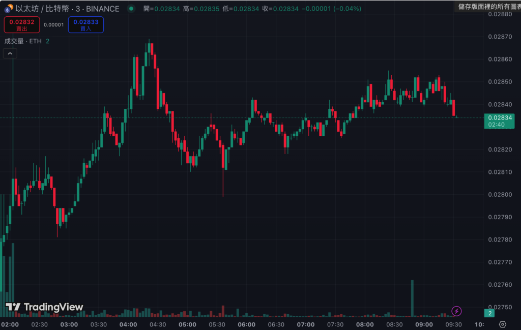 以太坊暴涨突破3424美元!ETH/BTC狂飙50%,创年内新高!(2) 以太坊暴涨突破3424美元!ETH/BTC狂飙50%,创年内新高!(2)