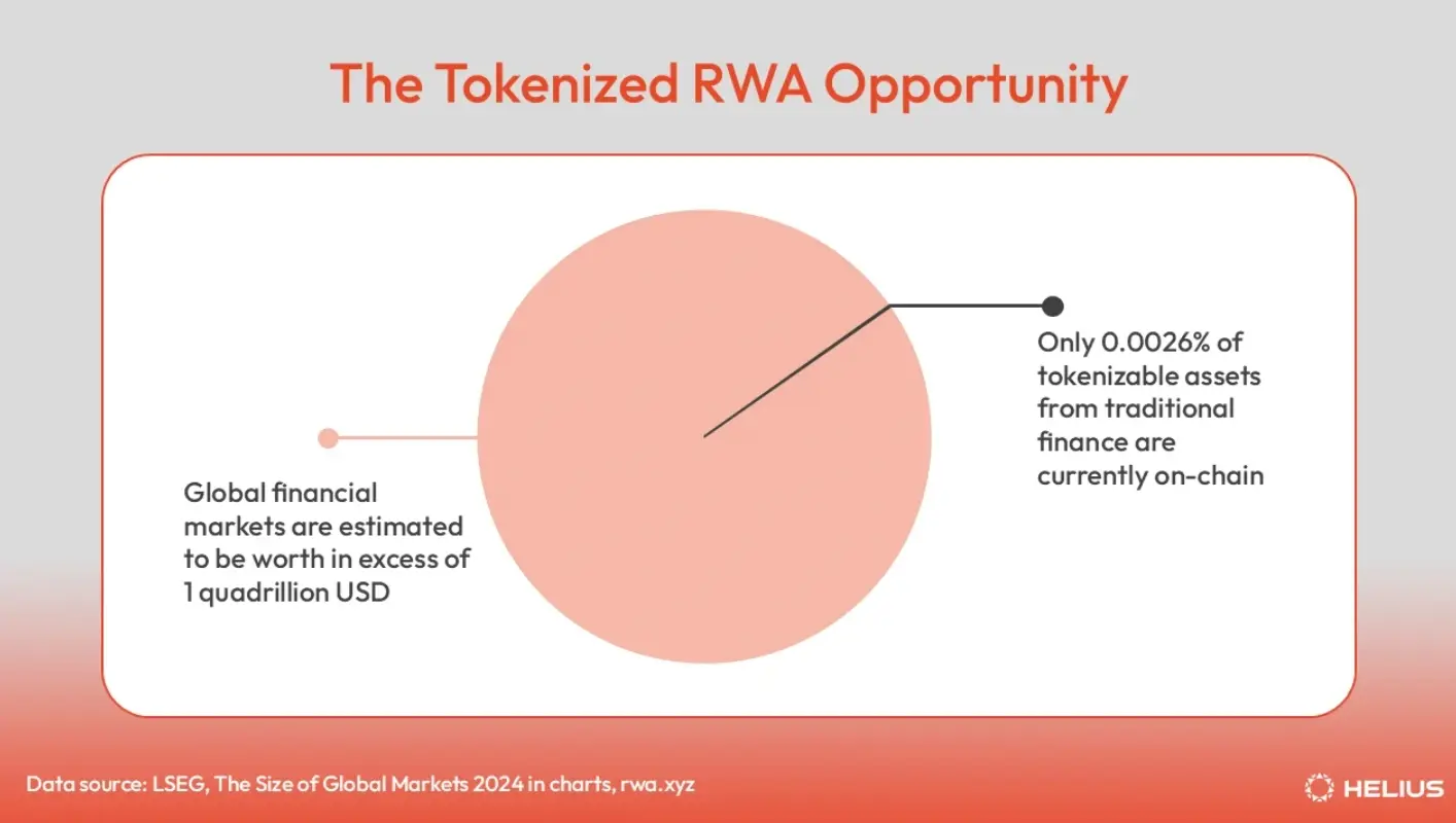 Solana RWA 终极指南：股票、房产代币化，七大核心领域投资全攻略(2)