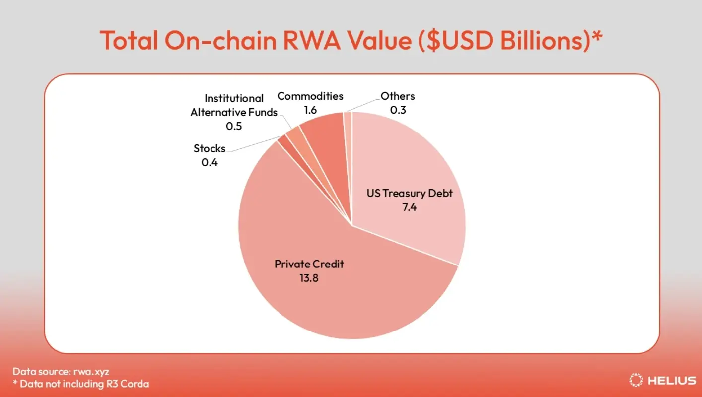 Solana RWA 终极指南：股票、房产代币化，七大核心领域投资全攻略(1)