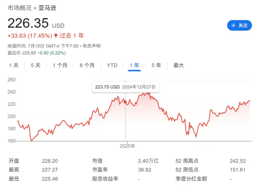 美股代币化惊天泡沫！亚马逊代币价格竟是正股4倍，小心被割！(1)