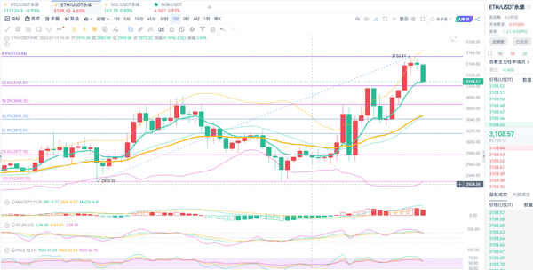 大饼以太背离:今日短线如何掘金?(2) 大饼以太背离:今日短线如何掘金?(2)