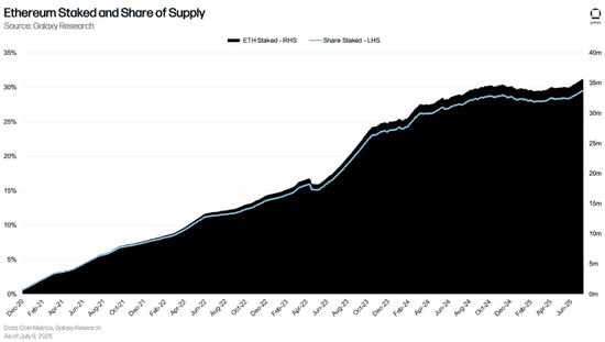 比特币凉了？4家巨头扎堆以太坊“生钱”新玩法！(3)