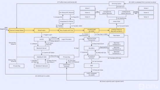 Web3大规模普及的终极密码：用户体验抽象！(8)