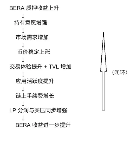 Gas币逆袭：Berachain PoL v2质押BERA，躺赚生态红利！(3)