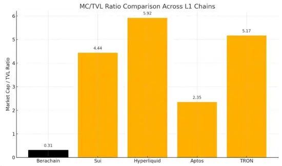 Gas币逆袭：Berachain PoL v2质押BERA，躺赚生态红利！(4)