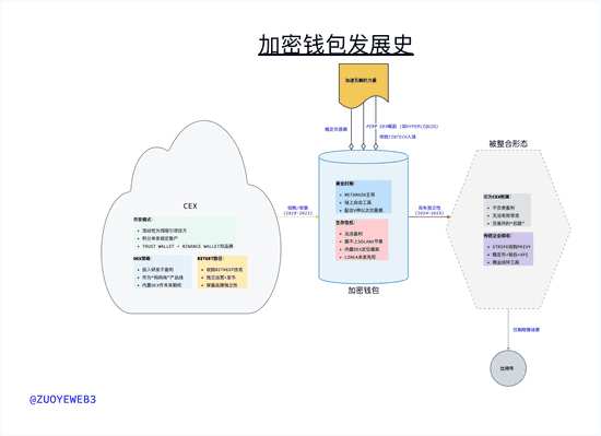 钱包与CEX之争:流量入口谁主沉浮?(1) 钱包与CEX之争:流量入口谁主沉浮?(1)