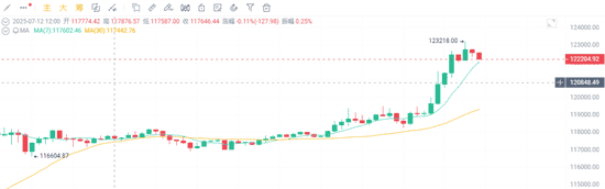 比特币冲破12万大关！再创历史新高！(1)