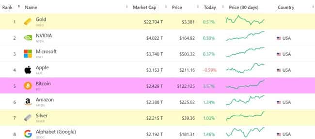 比特币市值超越亚马逊，能超越苹果吗？(1)