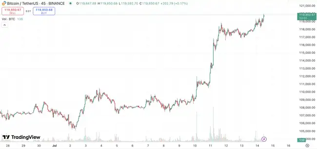比特币冲破12万！牛市真的来了吗？(1)