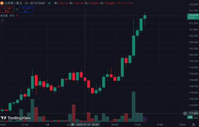 比特币再创新高！突破12万美元大关！(1)