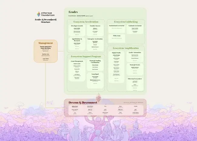 以太坊基金会巨变，ETH能否王者归来？(1)