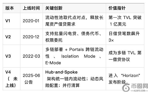 Aave：去中心化金融协议的演进、现状与传统金融对比分析(2)