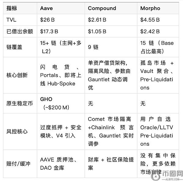 Aave：去中心化金融协议的演进、现状与传统金融对比分析(3)