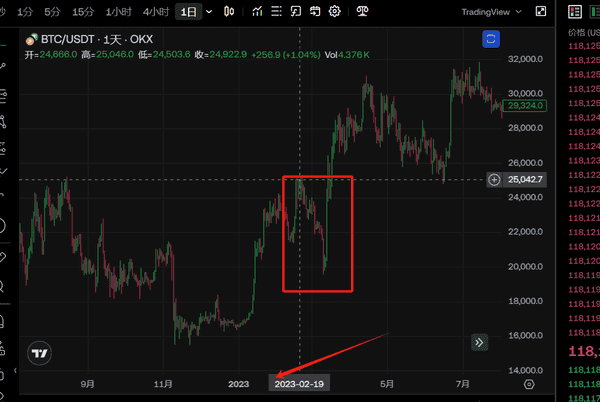 比特币牛市终结预警：巨鲸疯狂抛售，孙宇晨纳斯达克套现引爆市场巨变！(2)
