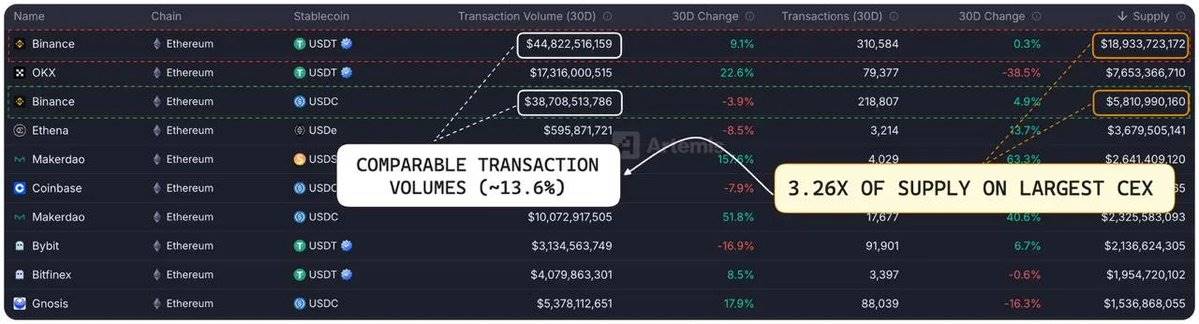 USDC 580亿市值之谜：Circle估值背后的数据真相！(10)