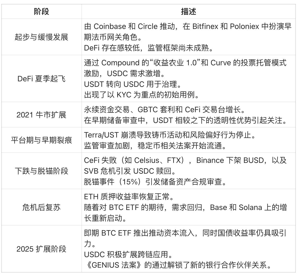 USDC 580亿市值之谜：Circle估值背后的数据真相！(8)