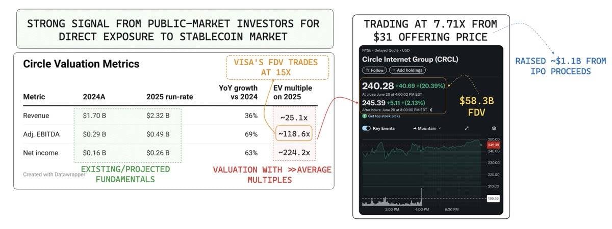 USDC 580亿市值之谜：Circle估值背后的数据真相！(1)
