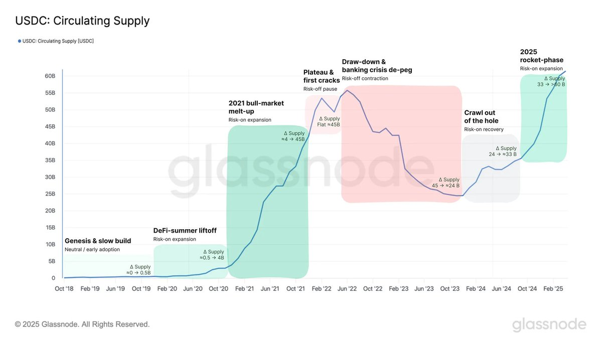 USDC 580亿市值之谜：Circle估值背后的数据真相！(7)