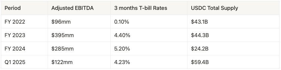 USDC 580亿市值之谜：Circle估值背后的数据真相！(2)