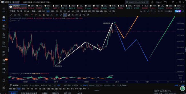 比特币6.29行情：1小时级别反弹进行中，关注后续上涨力度！(2)