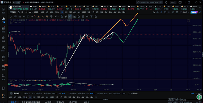 比特币6.29行情：1小时级别反弹进行中，关注后续上涨力度！(1)