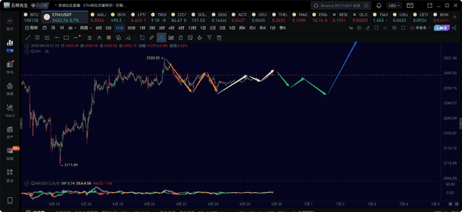 比特币6.29行情：1小时级别反弹进行中，关注后续上涨力度！(3)