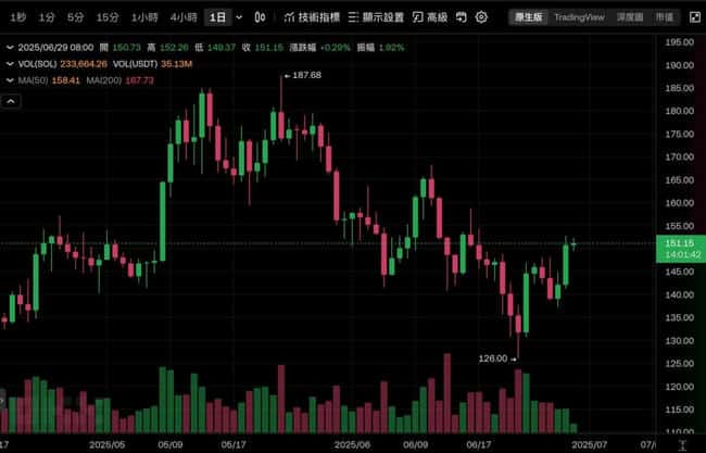 SOL质押ETF来了！REX重磅预告，SEC默许，ETH也快了？(1)