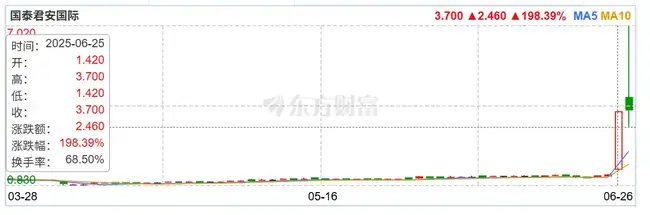 国泰君安狂揽香港虚拟资产全牌照，股价暴涨80%！中资券商掘金加密新时代(1)