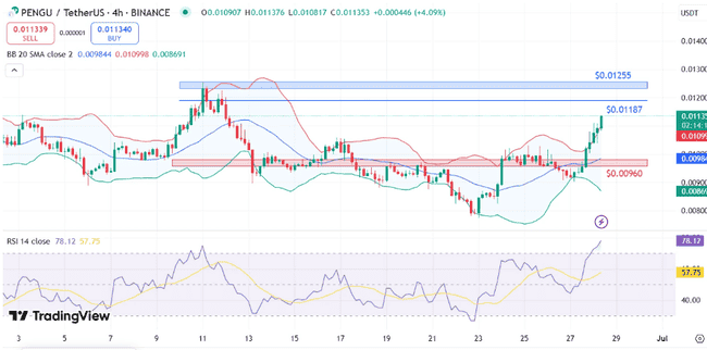 PENGU暴涨20%！“胖企鹅”挑战DOGE王座，下一个爆款币就是它？(2)