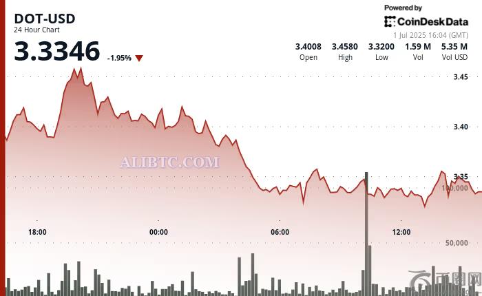 DOT币价格从高点下跌4%，目前测试3.32美元的支撑位(1)