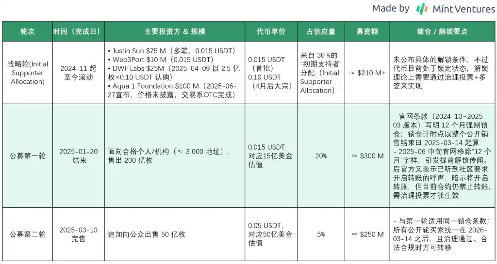 WLFI代币解锁在即：深度剖析其业务、背景与估值潜力！(7)