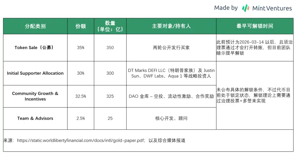 WLFI代币解锁在即：深度剖析其业务、背景与估值潜力！(8)