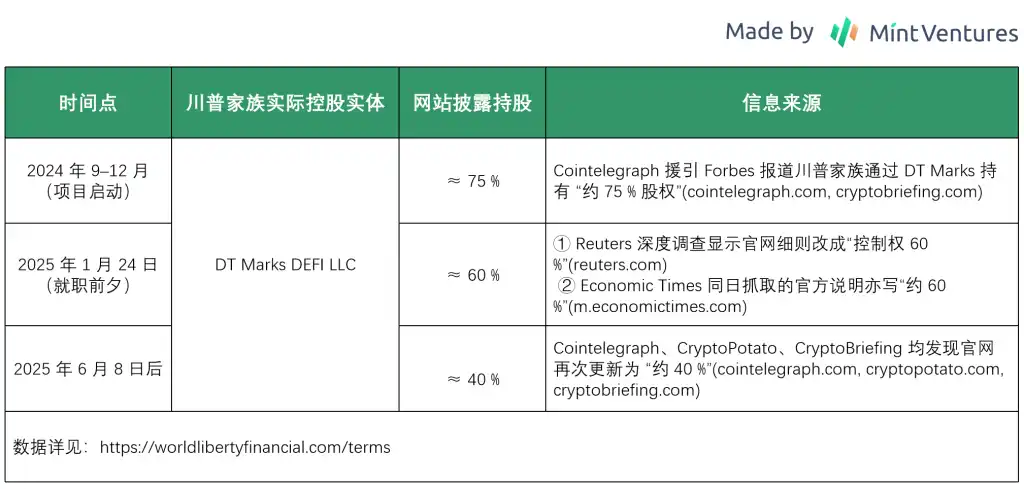 WLFI代币解锁在即：深度剖析其业务、背景与估值潜力！(5)