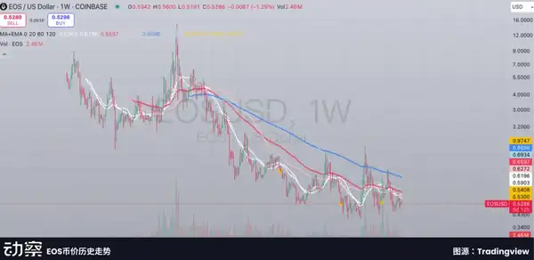 Bullish百亿IPO：EOS社区的资本梦，为何碎了一地？(3)